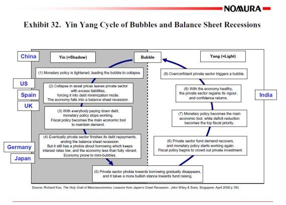 Ciclo Yin Yang de las burbujas y las recesiones