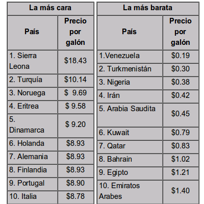 Ranking Top-10 de los países con la gasolina más cara y más barata