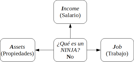 ¿Quién es un cliente NINJA?  Personas sin ingresos (INcome), sin trabajo (Job) y sin activos o posesiones (Assets) 