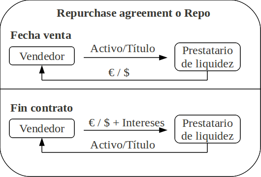 Operación de venta Repo o Repurchase Agreement
